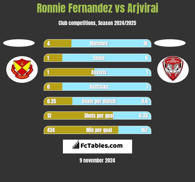 Ronnie Fernandez vs Arjvirai h2h player stats