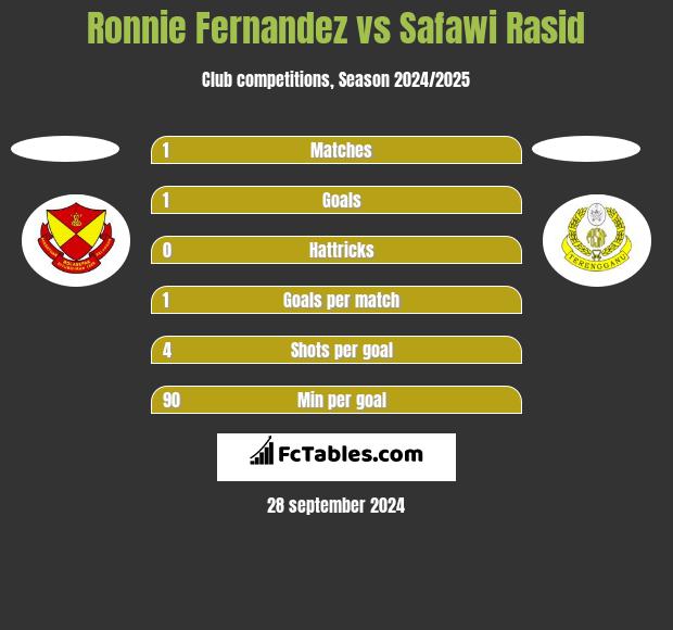 Ronnie Fernandez vs Safawi Rasid h2h player stats