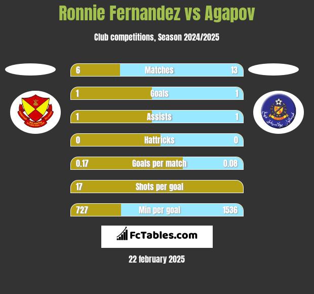 Ronnie Fernandez vs Agapov h2h player stats