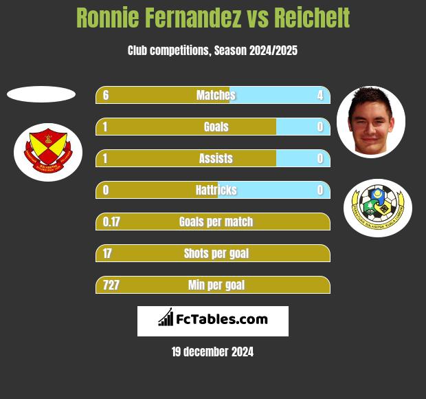 Ronnie Fernandez vs Reichelt h2h player stats