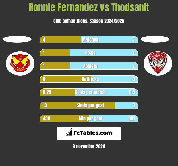 Ronnie Fernandez vs Thodsanit h2h player stats