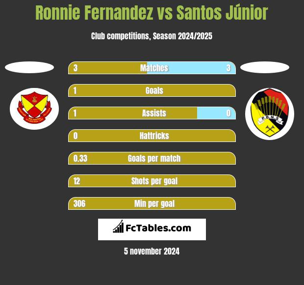 Ronnie Fernandez vs Santos Júnior h2h player stats