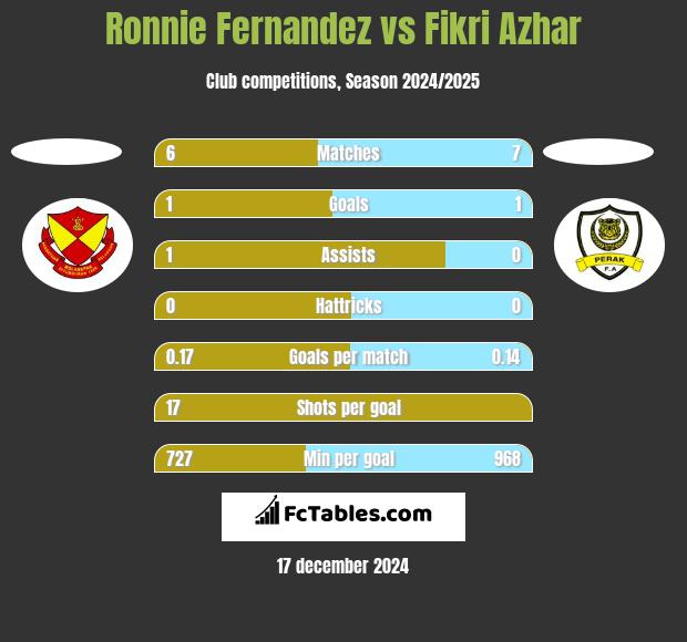 Ronnie Fernandez vs Fikri Azhar h2h player stats