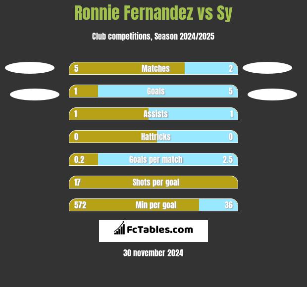 Ronnie Fernandez vs Sy h2h player stats