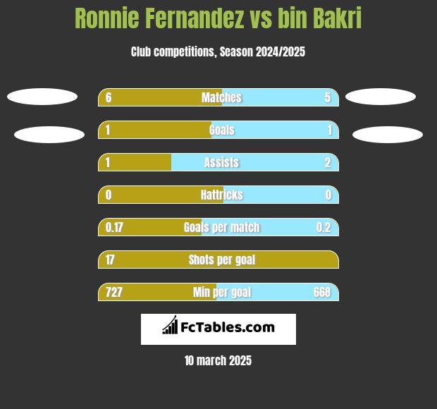 Ronnie Fernandez vs bin Bakri h2h player stats