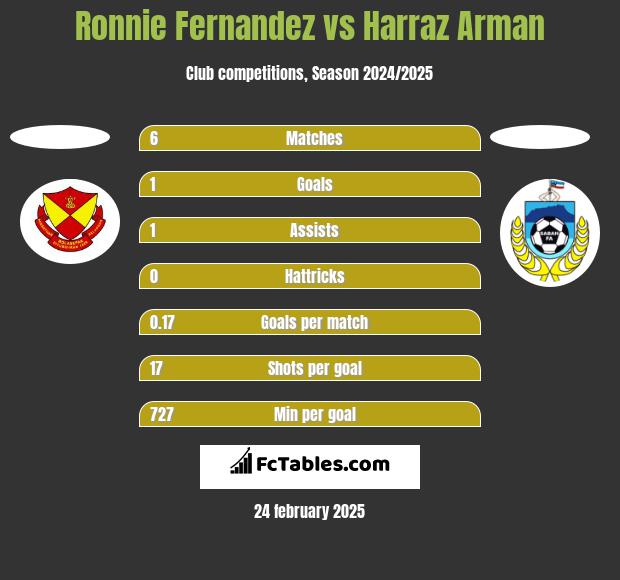 Ronnie Fernandez vs Harraz Arman h2h player stats