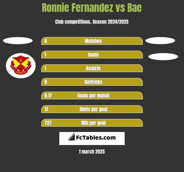 Ronnie Fernandez vs Bae h2h player stats