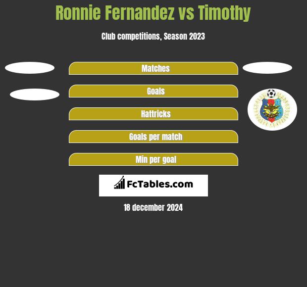 Ronnie Fernandez vs Timothy h2h player stats