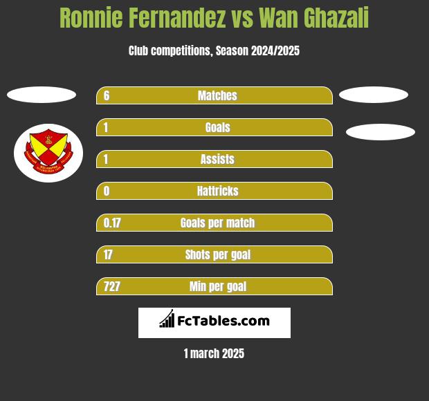 Ronnie Fernandez vs Wan Ghazali h2h player stats