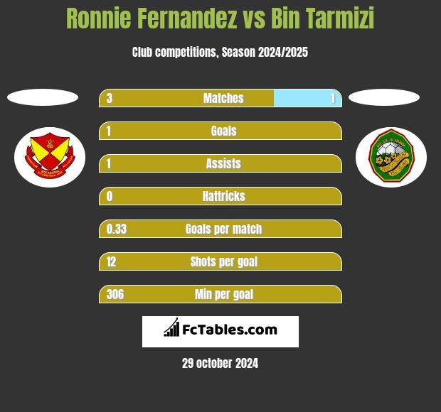 Ronnie Fernandez vs Bin Tarmizi h2h player stats