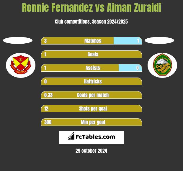 Ronnie Fernandez vs Aiman Zuraidi h2h player stats