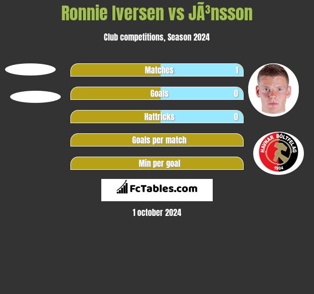 Ronnie Iversen vs JÃ³nsson h2h player stats