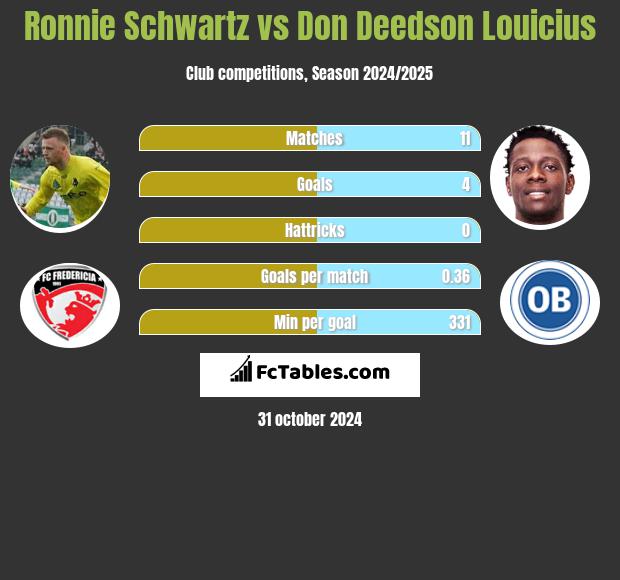 Ronnie Schwartz vs Don Deedson Louicius h2h player stats