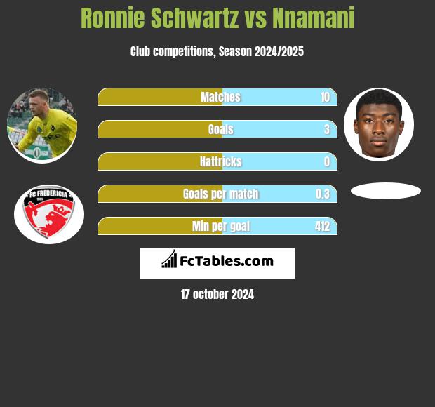 Ronnie Schwartz vs Nnamani h2h player stats