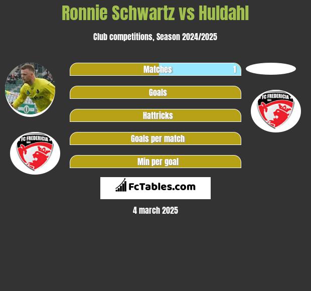 Ronnie Schwartz vs Huldahl h2h player stats