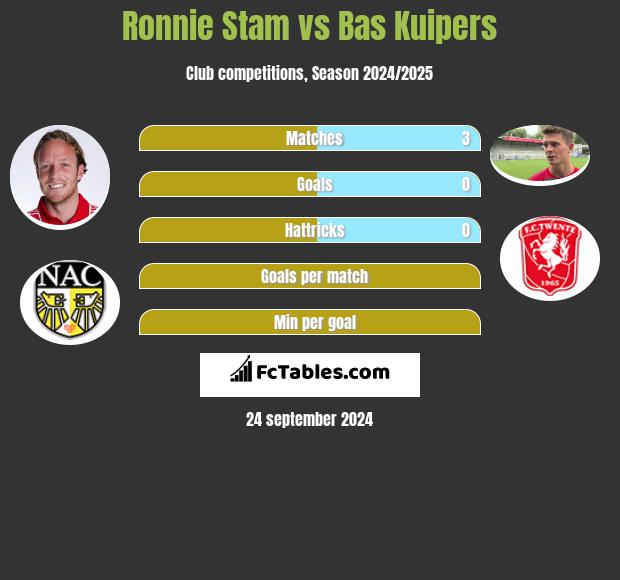 Ronnie Stam vs Bas Kuipers h2h player stats