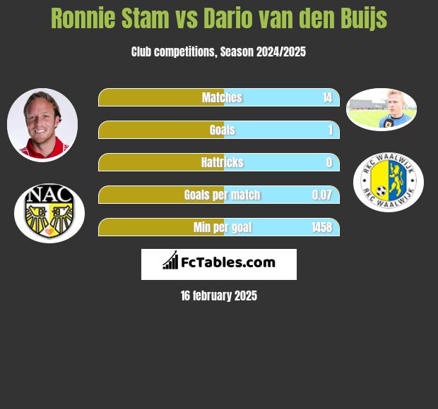 Ronnie Stam vs Dario van den Buijs h2h player stats