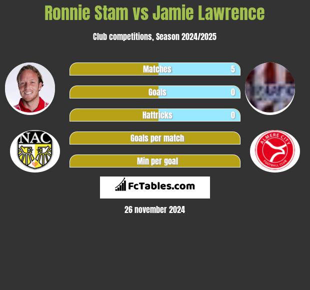 Ronnie Stam vs Jamie Lawrence h2h player stats