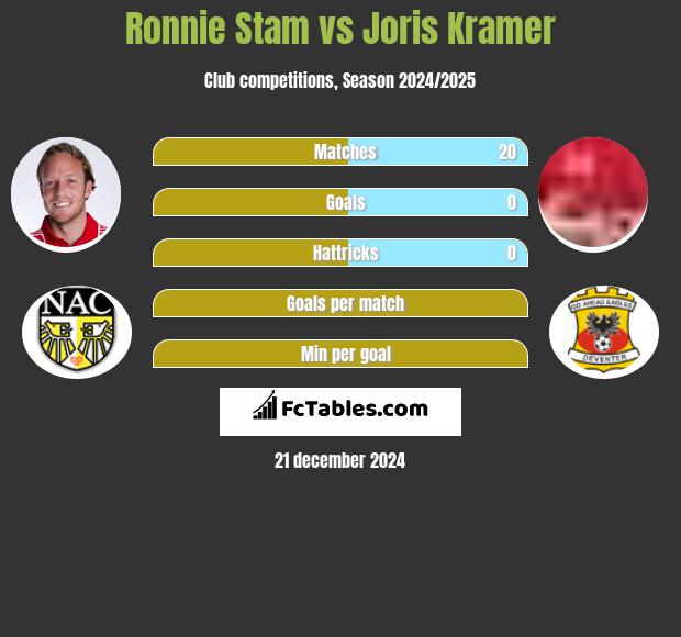 Ronnie Stam vs Joris Kramer h2h player stats