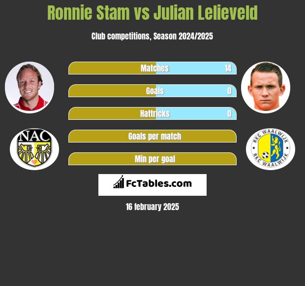 Ronnie Stam vs Julian Lelieveld h2h player stats