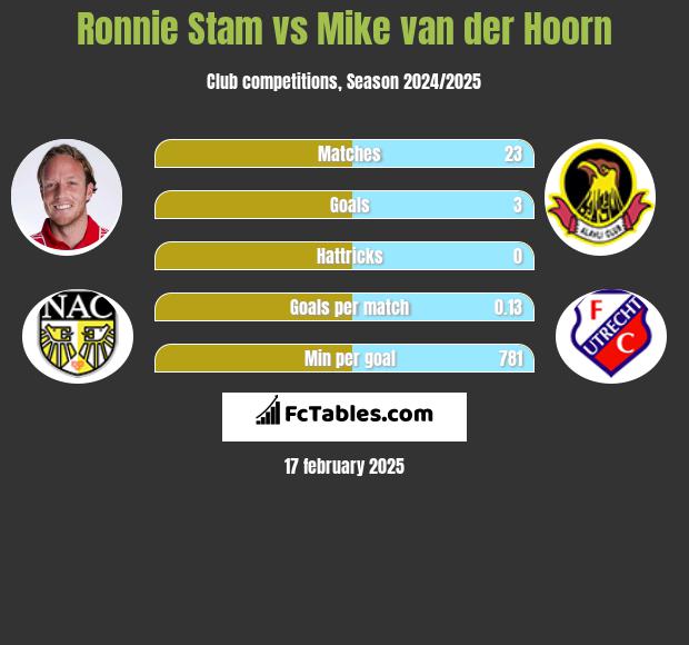 Ronnie Stam vs Mike van der Hoorn h2h player stats