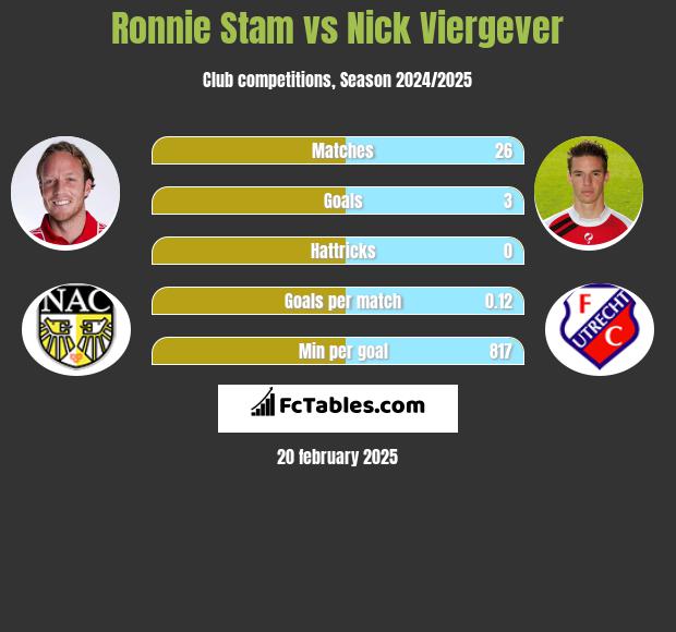 Ronnie Stam vs Nick Viergever h2h player stats