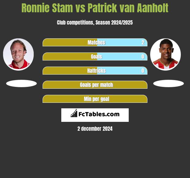 Ronnie Stam vs Patrick van Aanholt h2h player stats