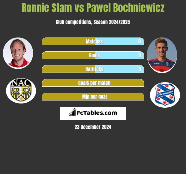 Ronnie Stam vs Paweł Bochniewicz h2h player stats