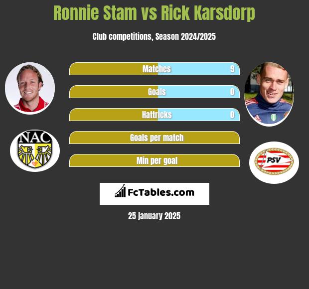 Ronnie Stam vs Rick Karsdorp h2h player stats