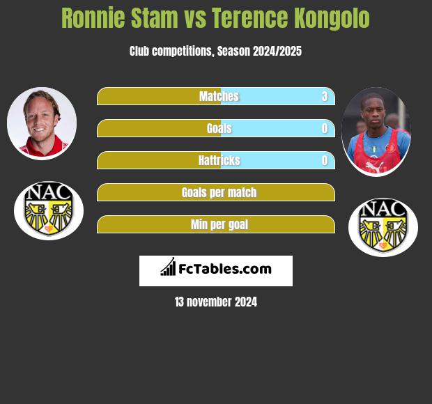 Ronnie Stam vs Terence Kongolo h2h player stats