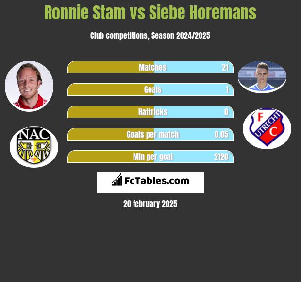 Ronnie Stam vs Siebe Horemans h2h player stats