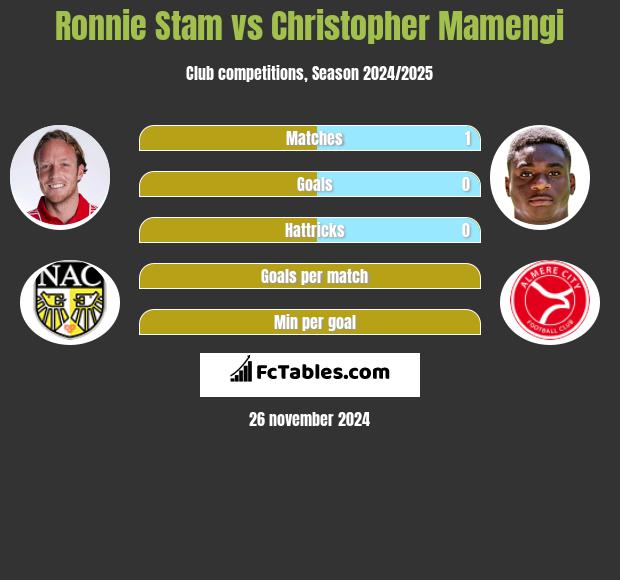 Ronnie Stam vs Christopher Mamengi h2h player stats