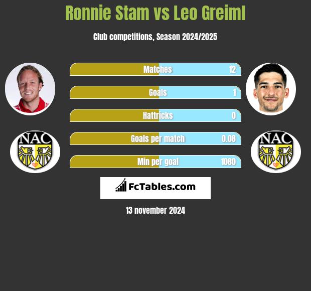 Ronnie Stam vs Leo Greiml h2h player stats