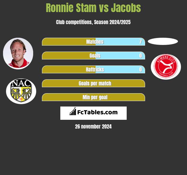 Ronnie Stam vs Jacobs h2h player stats