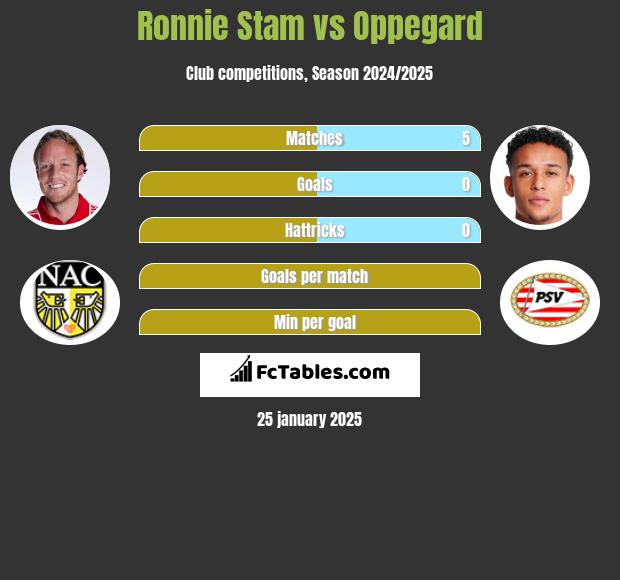 Ronnie Stam vs Oppegard h2h player stats