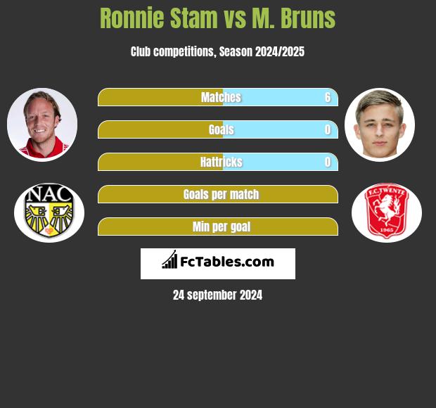 Ronnie Stam vs M. Bruns h2h player stats