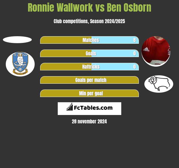 Ronnie Wallwork vs Ben Osborn h2h player stats