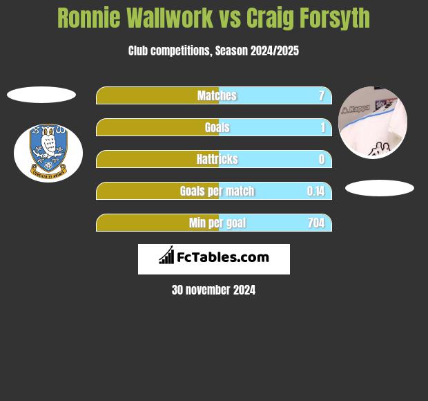 Ronnie Wallwork vs Craig Forsyth h2h player stats