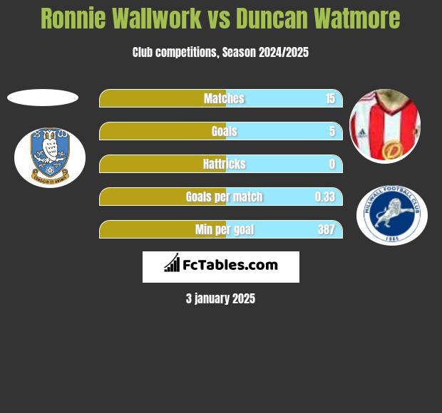 Ronnie Wallwork vs Duncan Watmore h2h player stats