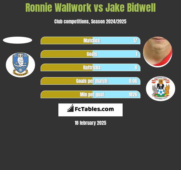 Ronnie Wallwork vs Jake Bidwell h2h player stats