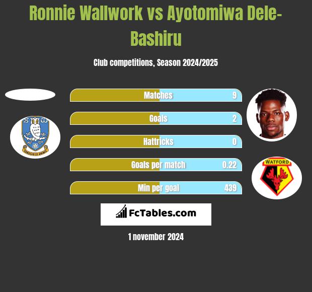 Ronnie Wallwork vs Ayotomiwa Dele-Bashiru h2h player stats