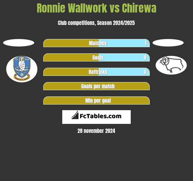 Ronnie Wallwork vs Chirewa h2h player stats