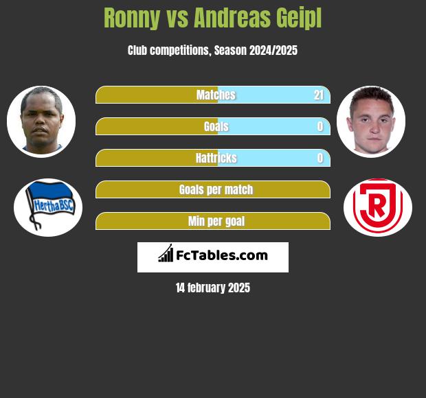 Ronny vs Andreas Geipl h2h player stats