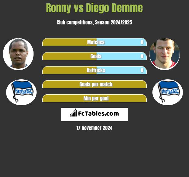 Ronny vs Diego Demme h2h player stats