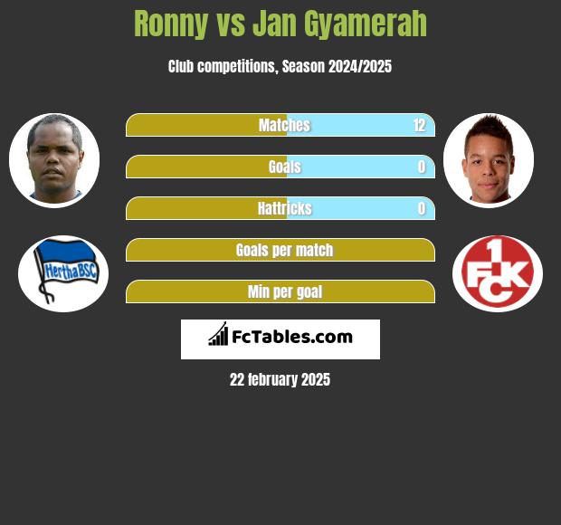 Ronny vs Jan Gyamerah h2h player stats