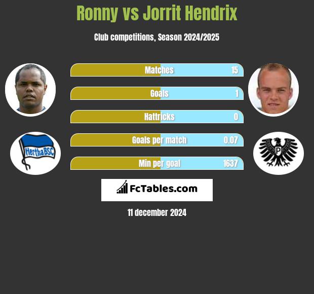 Ronny vs Jorrit Hendrix h2h player stats