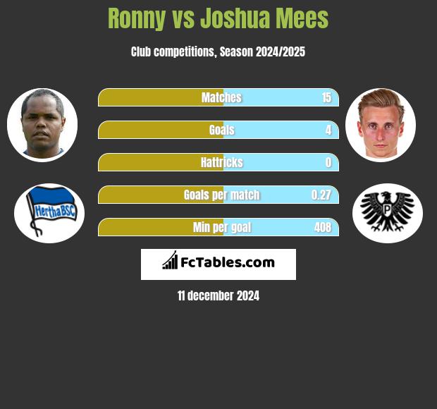 Ronny vs Joshua Mees h2h player stats