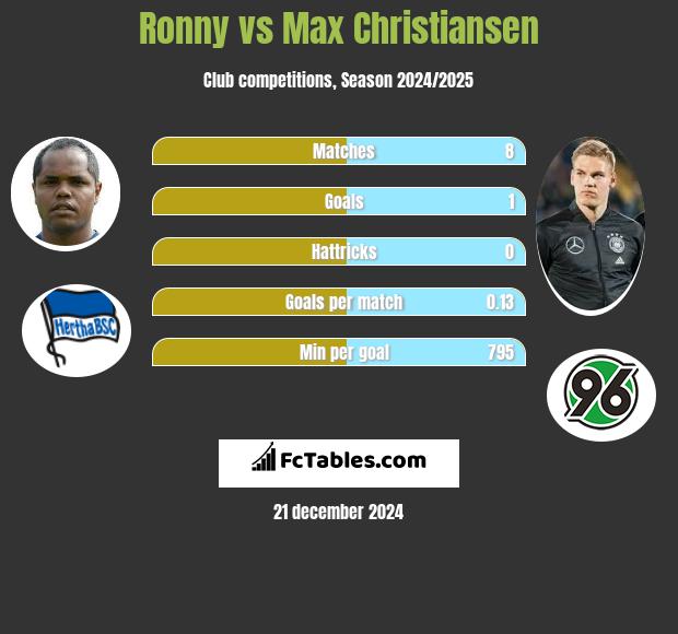 Ronny vs Max Christiansen h2h player stats