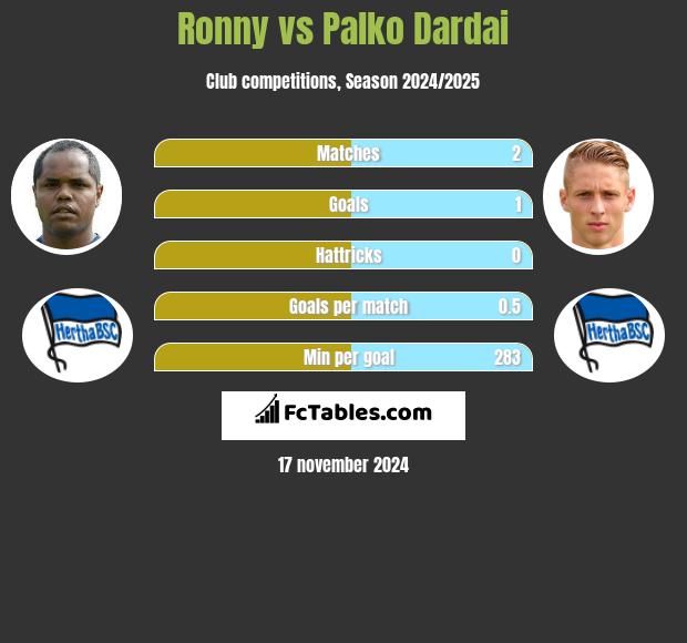 Ronny vs Palko Dardai h2h player stats