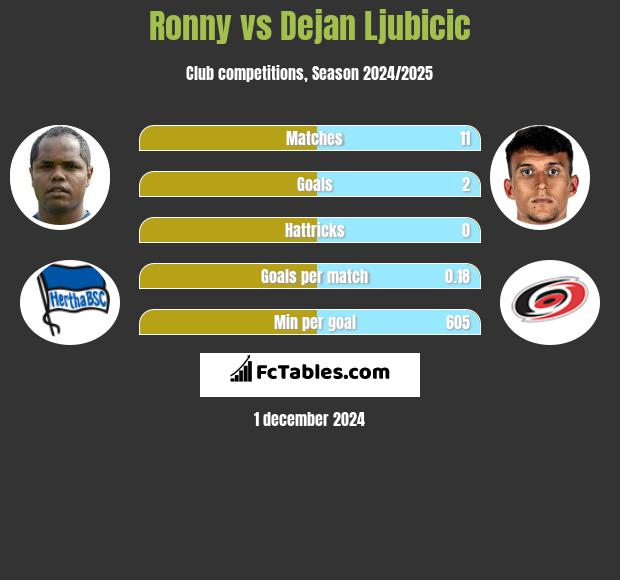 Ronny vs Dejan Ljubicic h2h player stats